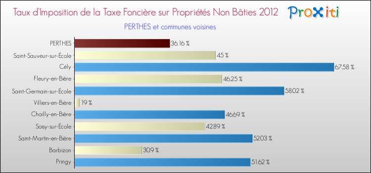Taux d'imposition de la taxe foncière sur les immeubles et terrains non batis 2012 pour PERTHES et les communes proches Comparaison des taux d'imposition de la taxe foncière sur les immeubles et terrains non batis 2012 pour PERTHES et les communes voisines