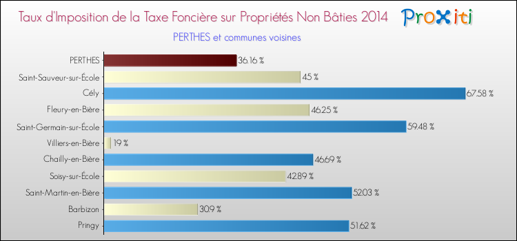 Taux d'imposition de la taxe foncière sur les immeubles et terrains non batis 2014 pour PERTHES et les communes proches Comparaison des taux d'imposition de la taxe foncière sur les immeubles et terrains non batis 2014 pour PERTHES et les communes voisines