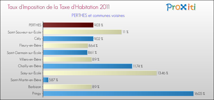 Taux d'imposition de la taxe d'habitation 2011 pour PERTHES et les communes proches Comparaison des taux d'imposition de la taxe d'habitation 2011 pour PERTHES et les communes voisines