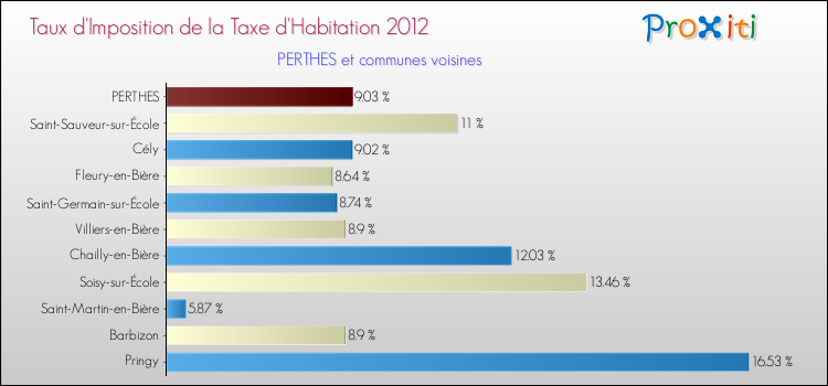 Taux d'imposition de la taxe d'habitation 2012 pour PERTHES et les communes proches Comparaison des taux d'imposition de la taxe d'habitation 2012 pour PERTHES et les communes voisines