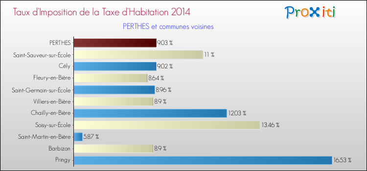 Taux d'imposition de la taxe d'habitation 2014 pour PERTHES et les communes proches Comparaison des taux d'imposition de la taxe d'habitation 2014 pour PERTHES et les communes voisines