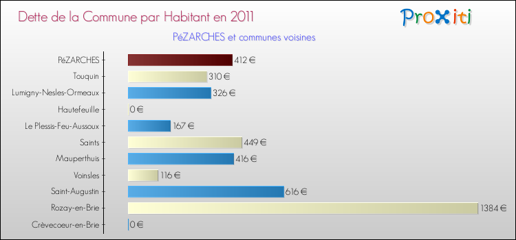 Dette par habitant de la commune en 2011 pour PéZARCHES et les communes proches Comparaison de la dette par habitant de la commune en 2011 pour PéZARCHES et les communes voisines