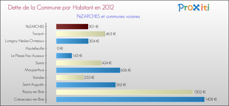 Dette par habitant de la commune en 2012 pour PéZARCHES et les communes proches Comparaison de la dette par habitant de la commune en 2012 pour PéZARCHES et les communes voisines