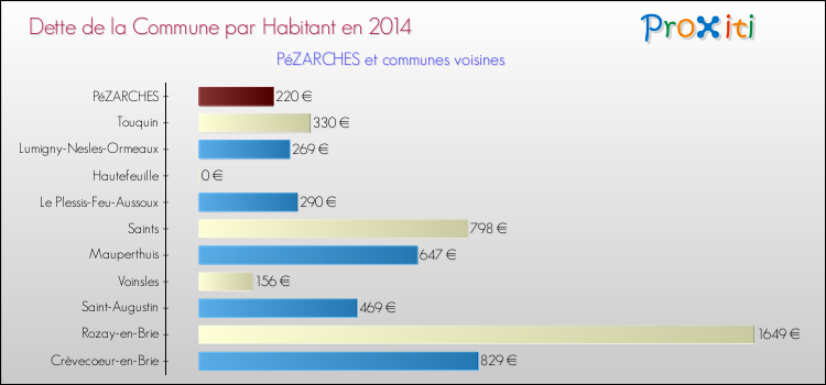 Dette par habitant de la commune en 2014 pour PéZARCHES et les communes proches Comparaison de la dette par habitant de la commune en 2014 pour PéZARCHES et les communes voisines
