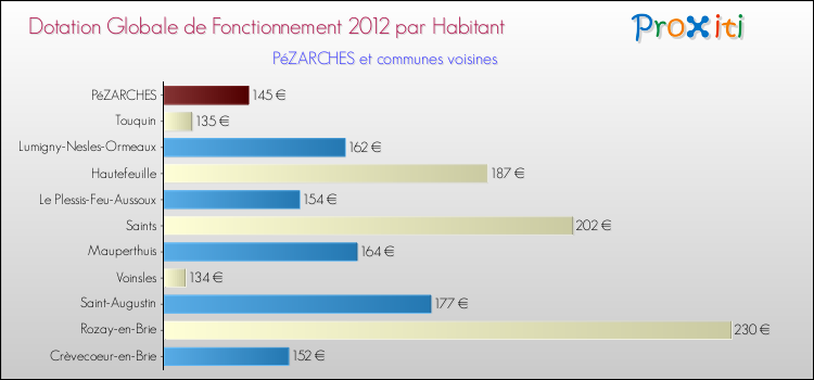 Montant des dotations globales de fonctionnement DGF par Habitant pour PéZARCHES et les communes proches Comparaison des des dotations globales de fonctionnement DGF par habitant pour PéZARCHES et les communes voisines