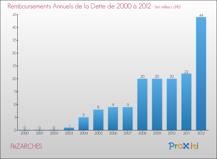 Evolution de l'annuité de la dette pour la commune de PéZARCHES de 2000 à 2012 Annuités de la dette pour PéZARCHES de 2000 à 2012