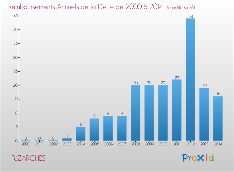 Evolution de l'annuité de la dette pour la commune de PéZARCHES de 2000 à 2014 Annuités de la dette pour PéZARCHES de 2000 à 2014