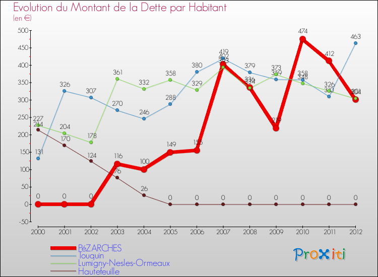 Evolution de la dette par habitant pour la commune de PéZARCHES et les communes proches de 2000 à 2012 Comparaison de la dette par habitant pour PéZARCHES et les communes voisines de 2000 à 2012