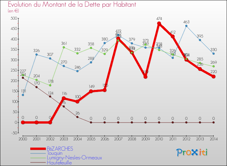 Evolution de la dette par habitant pour la commune de PéZARCHES et les communes proches de 2000 à 2014 Comparaison de la dette par habitant pour PéZARCHES et les communes voisines de 2000 à 2014