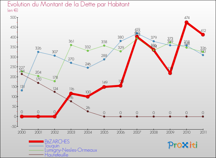 Evolution de la dette par habitant pour la commune de PéZARCHES et les communes proches Comparaison de la dette par habitant pour PéZARCHES et les communes voisines