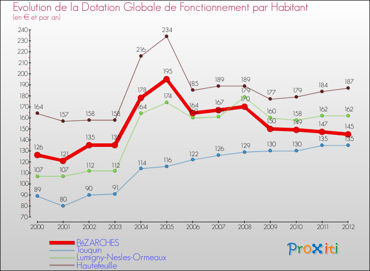 Evolution et montant de la dotation globale de fonctionnement par Habitant pour PéZARCHES et les communes proches Comparaison des dotations globales de fonctionnement par habitant pour PéZARCHES et les communes voisines