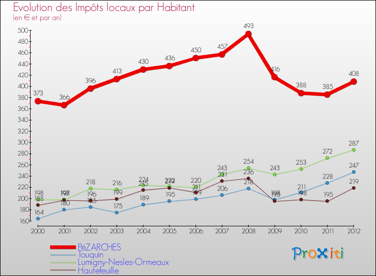 Evolution et montant des impôts locaux par Habitant pour PéZARCHES et les communes proches Comparaison des impôts locaux par habitant pour PéZARCHES et les communes voisines