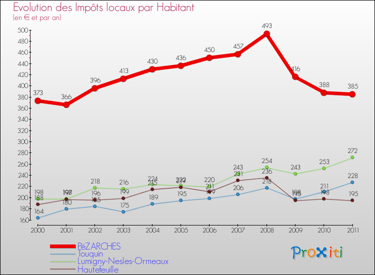 Evolution et montant des impôts locaux par Habitant pour PéZARCHES et les communes proches Comparaison des impôts locaux par habitant pour PéZARCHES et les communes voisines
