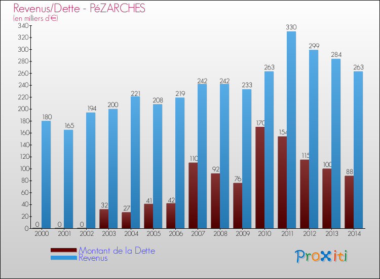Evolution comparée de la dette et des revenus pour la commune de PéZARCHES de 2000 à 2014 Comparaison de la dette et des revenus pour PéZARCHES de 2000 à 2014