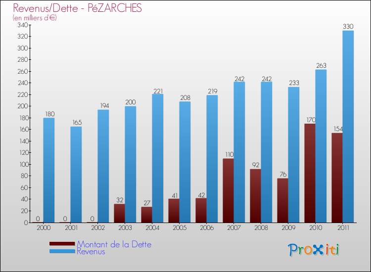 Evolution comparée de la dette et des revenus pour la commune de PéZARCHES de 2000 à 2011 Comparaison de la dette et des revenus pour PéZARCHES de 2000 à 2011