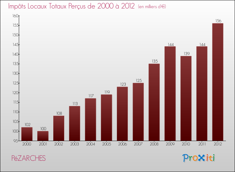 Evolution des Impôts Locaux pour la commune de PéZARCHES de 2000 à 2012 Evolution des Impôts Locaux pour PéZARCHES de 2000 à 2012