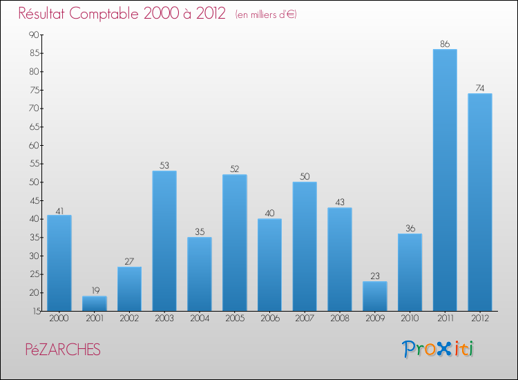 Evolution du résultat comptable pour la commune de PéZARCHES de 2000 à 2012 Evolution du résultat comptable pour PéZARCHES de 2000 à 2012
