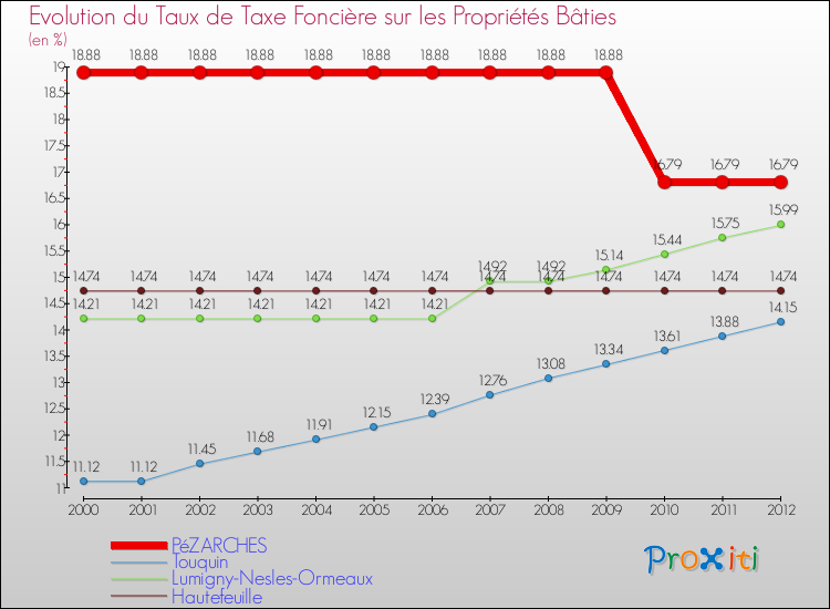 Evolution du taux de la taxe foncière sur le bati pour PéZARCHES et les communes proches de 2000 à 2012 Comparaison des taux de taxe foncière sur le bati pour PéZARCHES et les communes voisines de 2000 à 2012