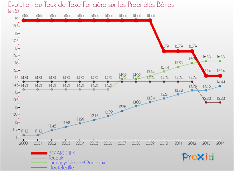 Evolution du taux de la taxe foncière sur le bati pour PéZARCHES et les communes proches de 2000 à 2014 Comparaison des taux de taxe foncière sur le bati pour PéZARCHES et les communes voisines de 2000 à 2014