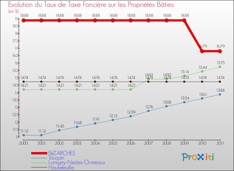 Evolution du taux de la taxe foncière sur le bati pour PéZARCHES et les communes proches Comparaison des taux de taxe foncière sur le bati pour PéZARCHES et les communes voisines