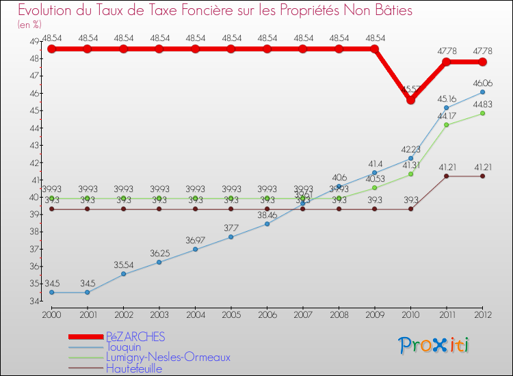 Evolution du taux de la taxe foncière sur les immeubles et terrains non batis pour PéZARCHES et les communes proches de 2000 à 2012 Comparaison des taux de la taxe foncière sur les immeubles et terrains non batis pour PéZARCHES et les communes voisines de 2000 à 2012