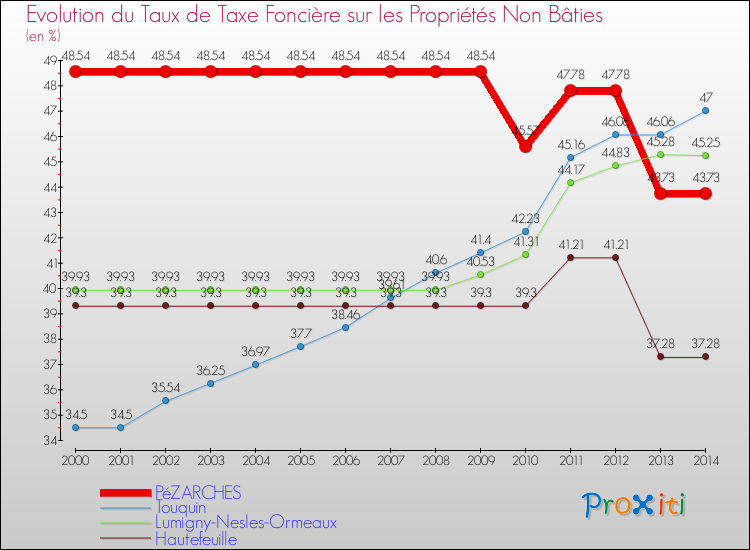 Evolution du taux de la taxe foncière sur les immeubles et terrains non batis pour PéZARCHES et les communes proches de 2000 à 2014 Comparaison des taux de la taxe foncière sur les immeubles et terrains non batis pour PéZARCHES et les communes voisines de 2000 à 2014