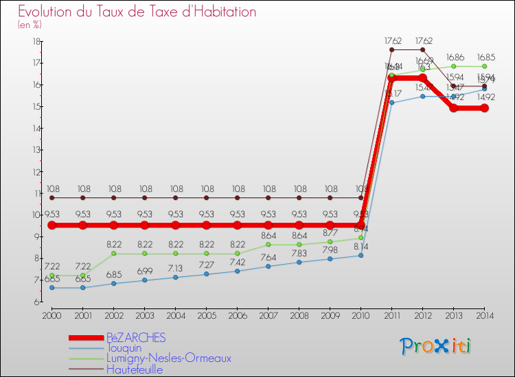 Evolution du taux de la taxe d'habitation pour PéZARCHES et les communes proches de 2000 à 2014 Comparaison des taux de la taxe d'habitation pour PéZARCHES et les communes voisines de 2000 à 2014