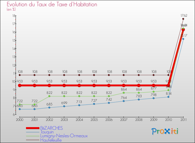 Evolution du taux de la taxe d'habitation pour PéZARCHES et les communes proches Comparaison des taux de la taxe d'habitation pour PéZARCHES et les communes voisines