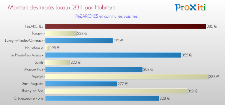 Montant des impôts locaux par Habitant pour PéZARCHES et les communes proches Comparaison des impôts locaux par habitant pour PéZARCHES et les communes voisines