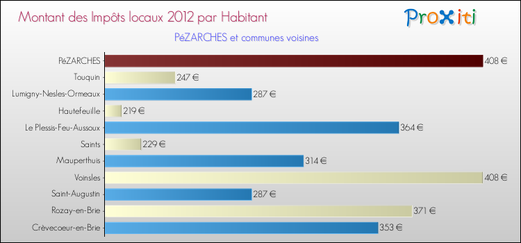 Montant des impôts locaux par Habitant pour PéZARCHES et les communes proches Comparaison des impôts locaux par habitant pour PéZARCHES et les communes voisines
