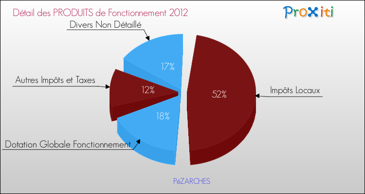 Décomposition du Budget de Fonctionnement 2012 de la commune de PéZARCHES Budget de Fonctionnement 2012 pour la commune de PéZARCHES