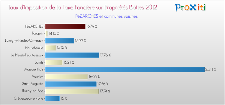 Taux d'imposition de la taxe foncière sur le bati 2012 pour PéZARCHES et les communes proches Comparaison des taux d'imposition de la taxe foncière sur le bati 2012 pour PéZARCHES et les communes voisines