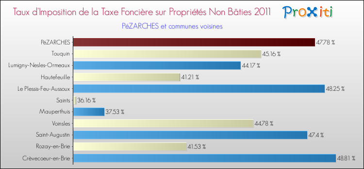 Taux d'imposition de la taxe foncière sur les immeubles et terrains non batis 2011 pour PéZARCHES et les communes proches Comparaison des taux d'imposition de la taxe foncière sur les immeubles et terrains non batis 2011 pour PéZARCHES et les communes voisines