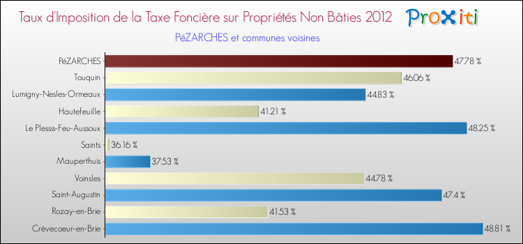 Taux d'imposition de la taxe foncière sur les immeubles et terrains non batis 2012 pour PéZARCHES et les communes proches Comparaison des taux d'imposition de la taxe foncière sur les immeubles et terrains non batis 2012 pour PéZARCHES et les communes voisines