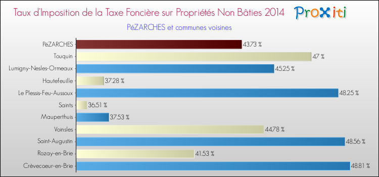 Taux d'imposition de la taxe foncière sur les immeubles et terrains non batis 2014 pour PéZARCHES et les communes proches Comparaison des taux d'imposition de la taxe foncière sur les immeubles et terrains non batis 2014 pour PéZARCHES et les communes voisines