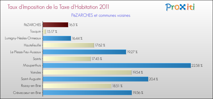 Taux d'imposition de la taxe d'habitation 2011 pour PéZARCHES et les communes proches Comparaison des taux d'imposition de la taxe d'habitation 2011 pour PéZARCHES et les communes voisines