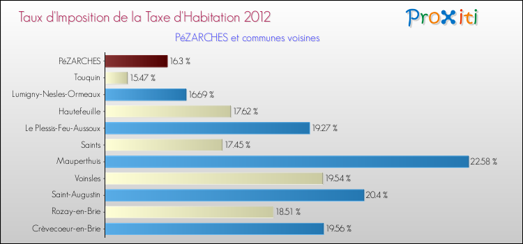 Taux d'imposition de la taxe d'habitation 2012 pour PéZARCHES et les communes proches Comparaison des taux d'imposition de la taxe d'habitation 2012 pour PéZARCHES et les communes voisines