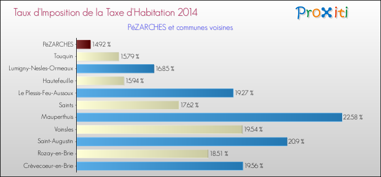 Taux d'imposition de la taxe d'habitation 2014 pour PéZARCHES et les communes proches Comparaison des taux d'imposition de la taxe d'habitation 2014 pour PéZARCHES et les communes voisines