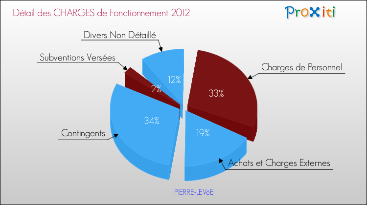 Décomposition des Charges de Fonctionnement 2012 de la commune de PIERRE-LEVéE Charges de Fonctionnement 2012 pour la commune de PIERRE-LEVéE