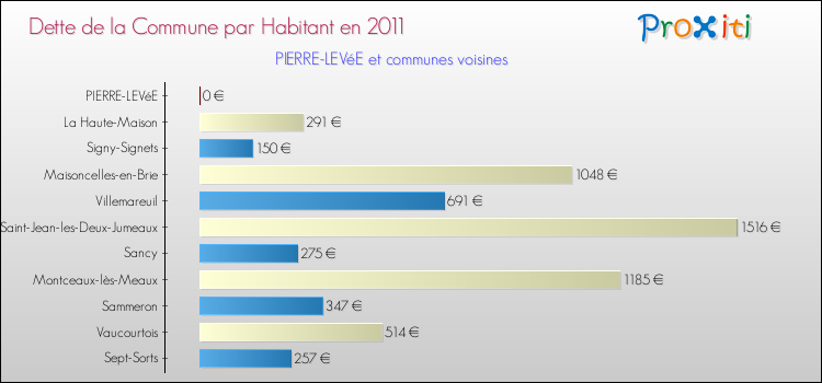Dette par habitant de la commune en 2011 pour PIERRE-LEVéE et les communes proches Comparaison de la dette par habitant de la commune en 2011 pour PIERRE-LEVéE et les communes voisines
