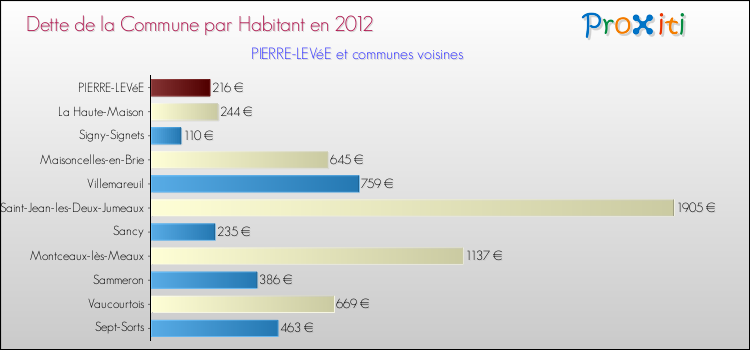 Dette par habitant de la commune en 2012 pour PIERRE-LEVéE et les communes proches Comparaison de la dette par habitant de la commune en 2012 pour PIERRE-LEVéE et les communes voisines