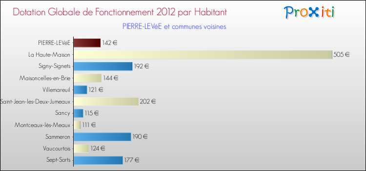 Montant des dotations globales de fonctionnement DGF par Habitant pour PIERRE-LEVéE et les communes proches Comparaison des des dotations globales de fonctionnement DGF par habitant pour PIERRE-LEVéE et les communes voisines