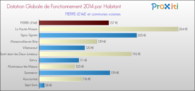Montant des dotations globales de fonctionnement DGF par Habitant pour PIERRE-LEVéE et les communes proches en 2014. Comparaison des des dotations globales de fonctionnement DGF par habitant pour PIERRE-LEVéE et les communes voisines en 2014.