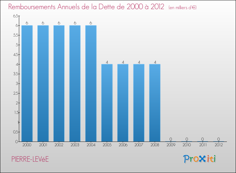 Evolution de l'annuité de la dette pour la commune de PIERRE-LEVéE de 2000 à 2012 Annuités de la dette pour PIERRE-LEVéE de 2000 à 2012