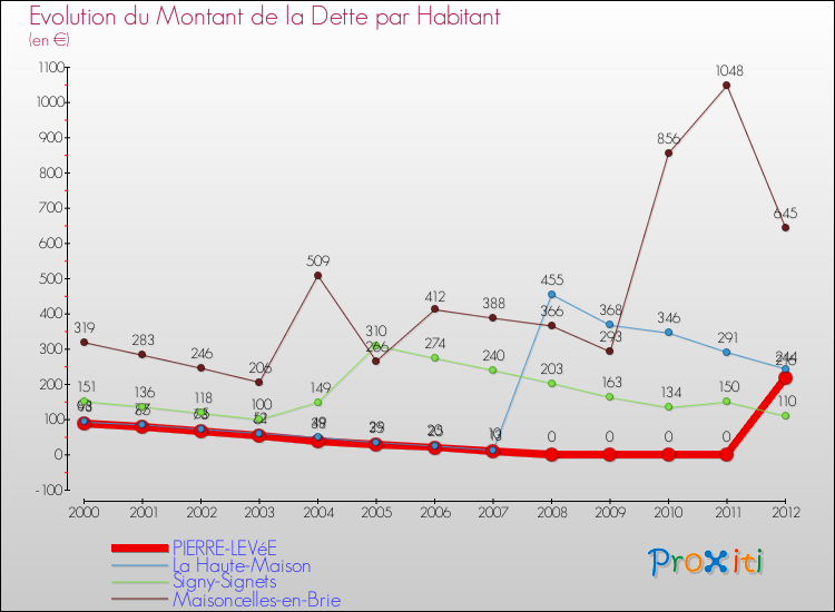 Evolution de la dette par habitant pour la commune de PIERRE-LEVéE et les communes proches de 2000 à 2012 Comparaison de la dette par habitant pour PIERRE-LEVéE et les communes voisines de 2000 à 2012