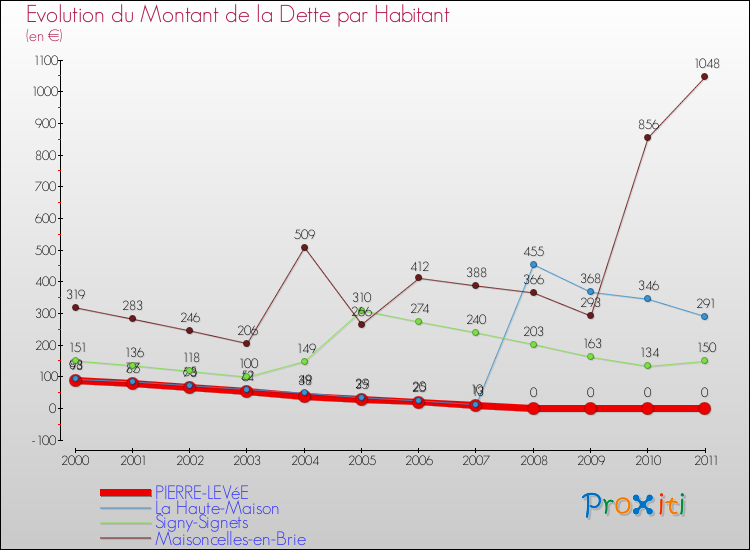 Evolution de la dette par habitant pour la commune de PIERRE-LEVéE et les communes proches Comparaison de la dette par habitant pour PIERRE-LEVéE et les communes voisines