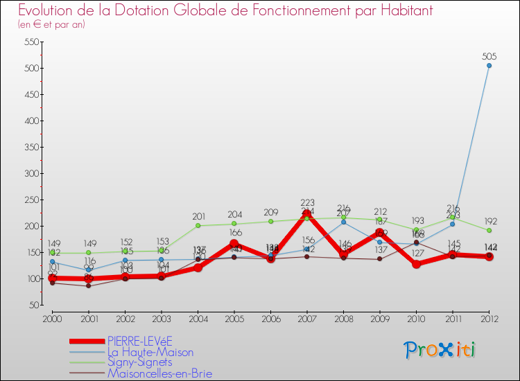 Evolution et montant de la dotation globale de fonctionnement par Habitant pour PIERRE-LEVéE et les communes proches Comparaison des dotations globales de fonctionnement par habitant pour PIERRE-LEVéE et les communes voisines