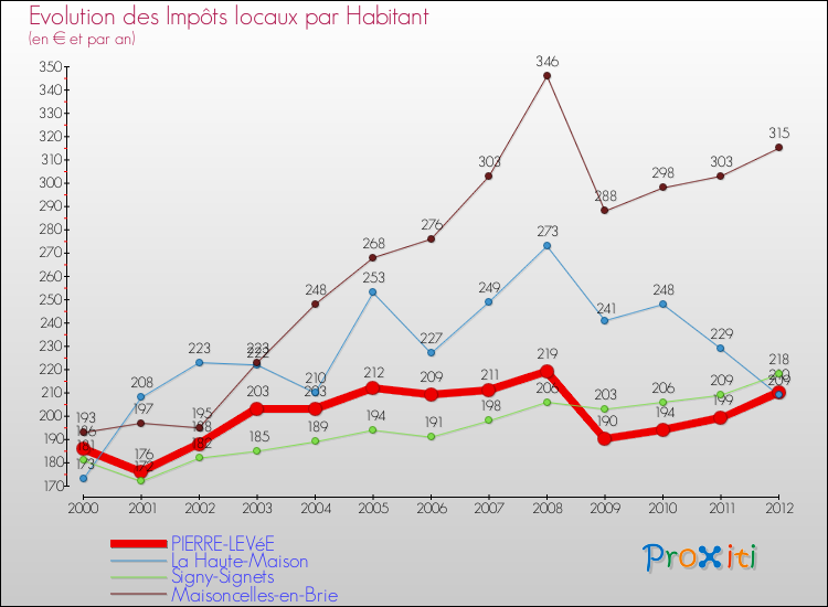 Evolution et montant des impôts locaux par Habitant pour PIERRE-LEVéE et les communes proches Comparaison des impôts locaux par habitant pour PIERRE-LEVéE et les communes voisines