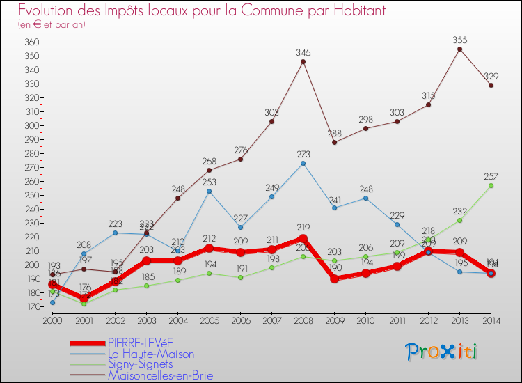 Evolution et montant des impôts locaux par Habitant pour PIERRE-LEVéE et les communes proches de 2000 à 2014 Comparaison des impôts locaux par habitant pour PIERRE-LEVéE et les communes voisines de 2000 à 2014