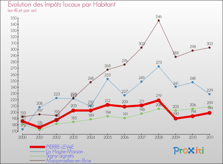 Evolution et montant des impôts locaux par Habitant pour PIERRE-LEVéE et les communes proches Comparaison des impôts locaux par habitant pour PIERRE-LEVéE et les communes voisines